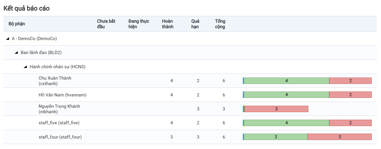 Cong viec - Bao cao - Cong viec theo trang thai.png
